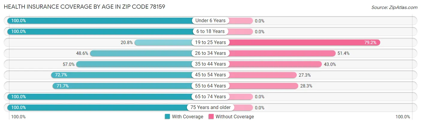 Health Insurance Coverage by Age in Zip Code 78159