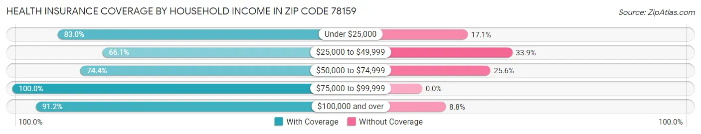 Health Insurance Coverage by Household Income in Zip Code 78159