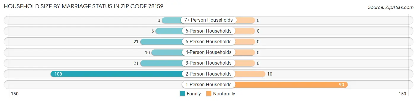 Household Size by Marriage Status in Zip Code 78159