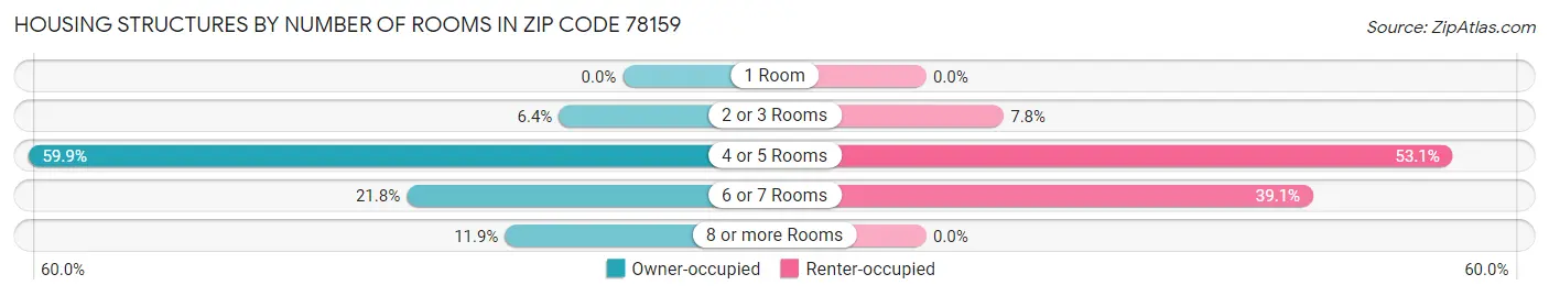 Housing Structures by Number of Rooms in Zip Code 78159