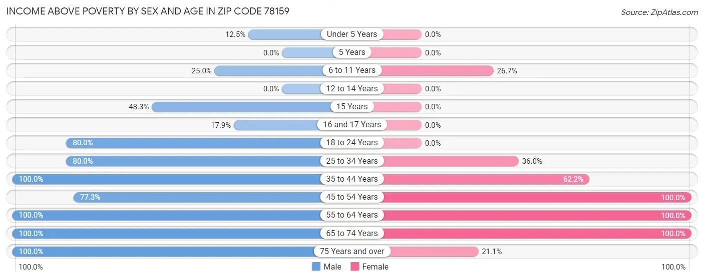 Income Above Poverty by Sex and Age in Zip Code 78159