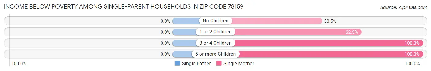 Income Below Poverty Among Single-Parent Households in Zip Code 78159