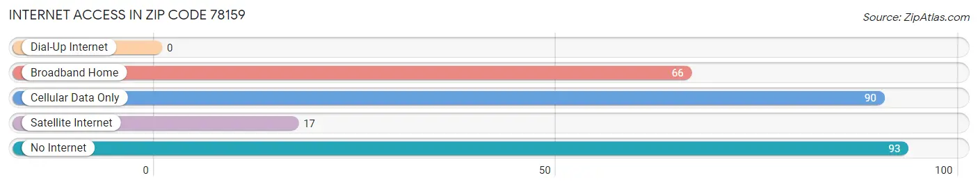 Internet Access in Zip Code 78159