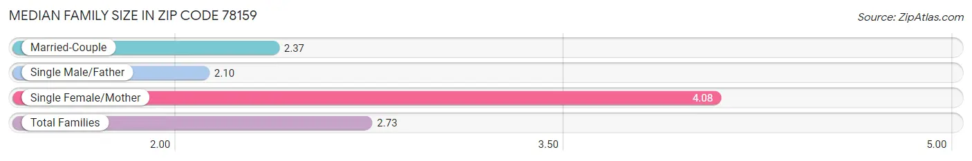 Median Family Size in Zip Code 78159