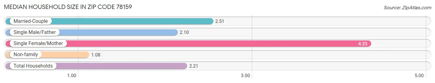 Median Household Size in Zip Code 78159