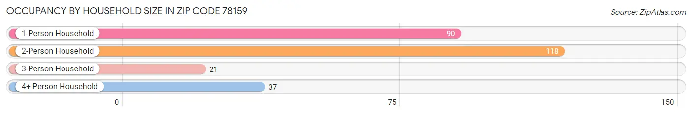 Occupancy by Household Size in Zip Code 78159