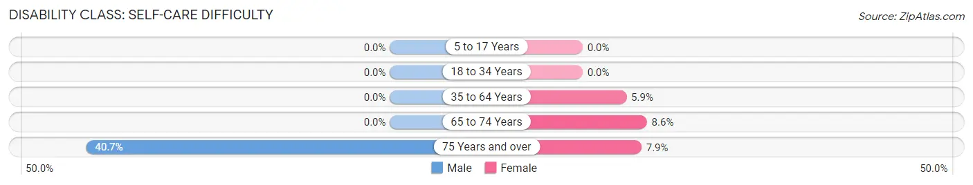 Disability in Zip Code 78159: <span>Self-Care Difficulty</span>