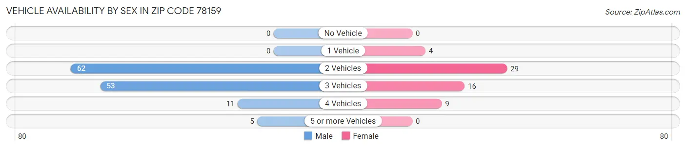 Vehicle Availability by Sex in Zip Code 78159