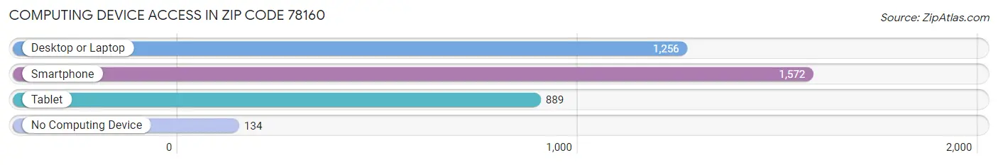 Computing Device Access in Zip Code 78160