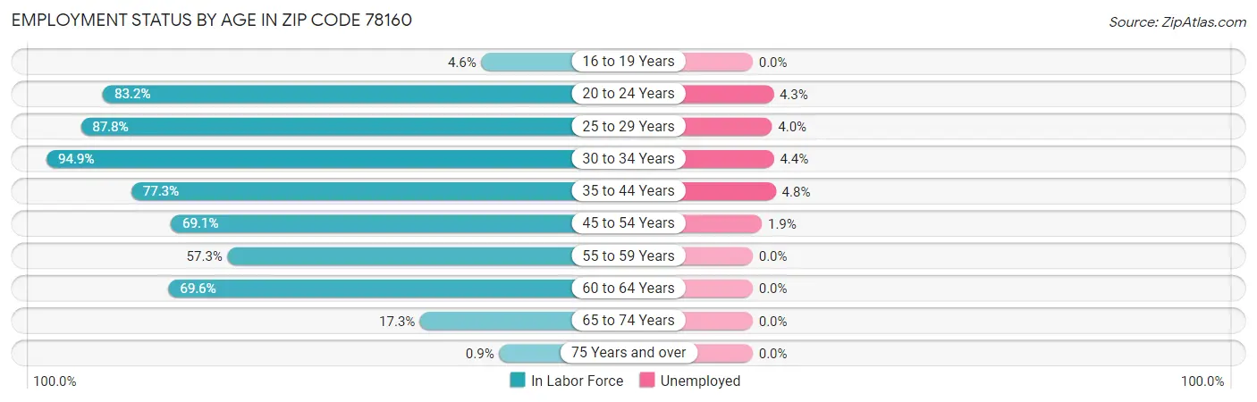 Employment Status by Age in Zip Code 78160