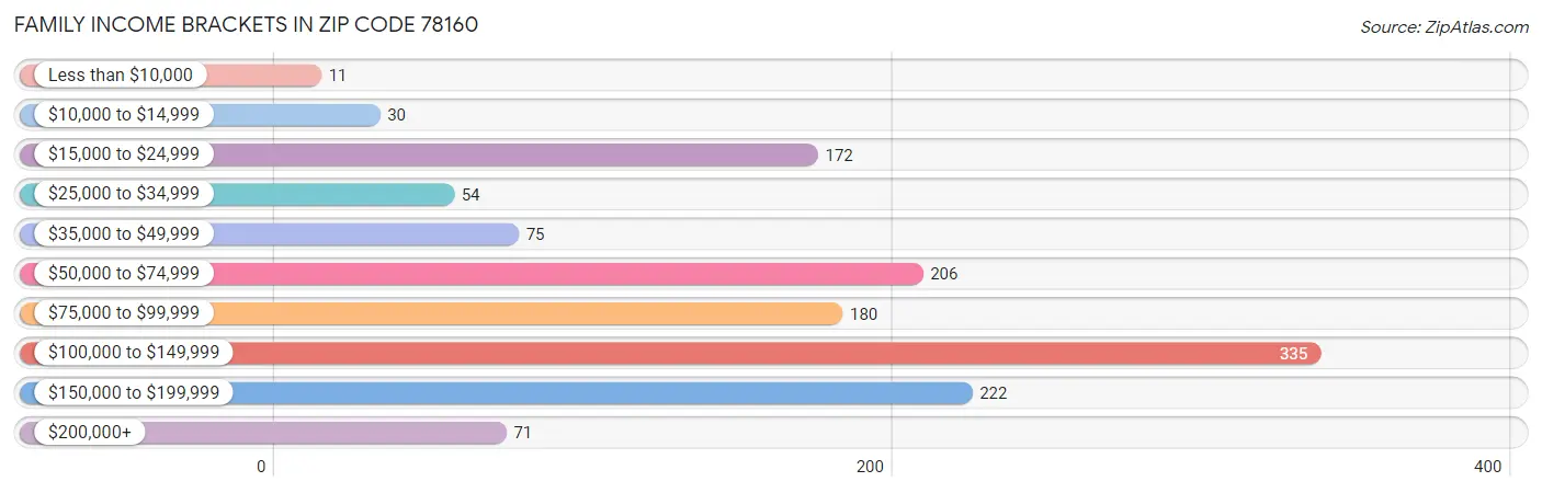 Family Income Brackets in Zip Code 78160