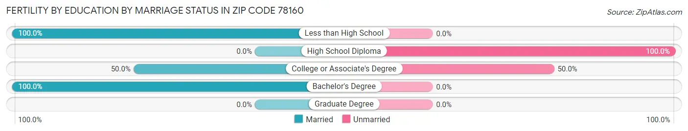 Female Fertility by Education by Marriage Status in Zip Code 78160