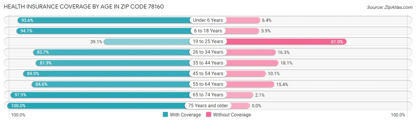 Health Insurance Coverage by Age in Zip Code 78160