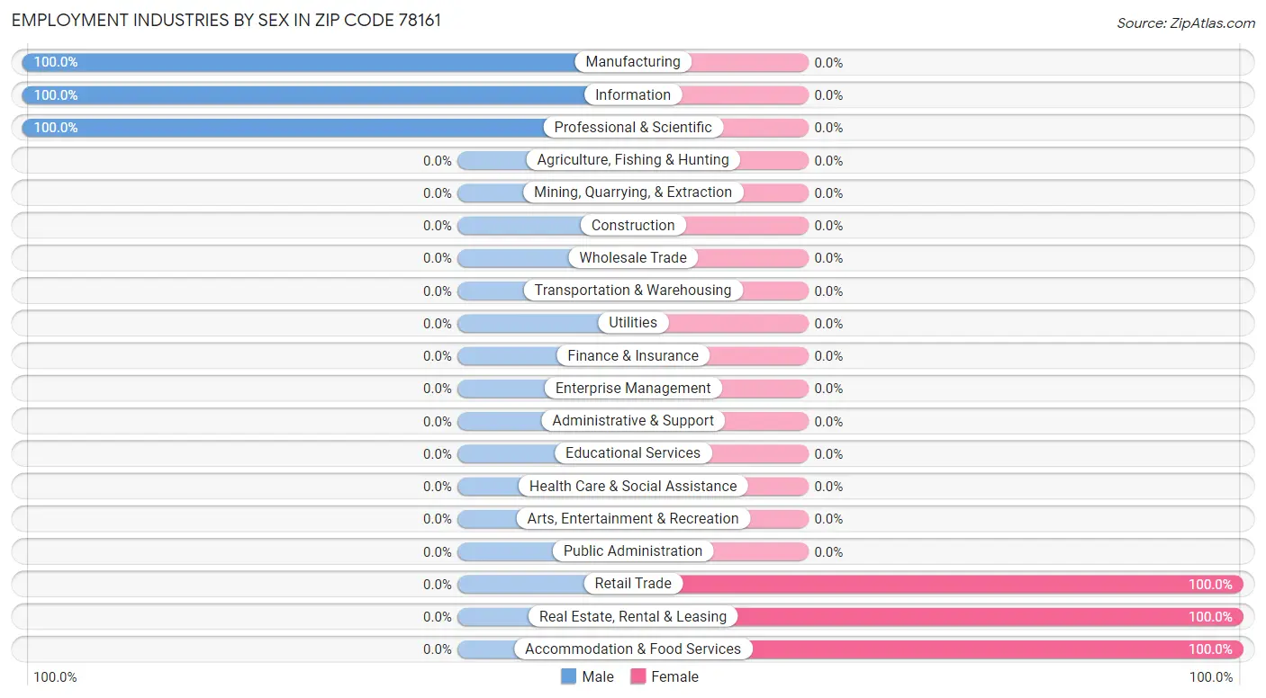 Employment Industries by Sex in Zip Code 78161