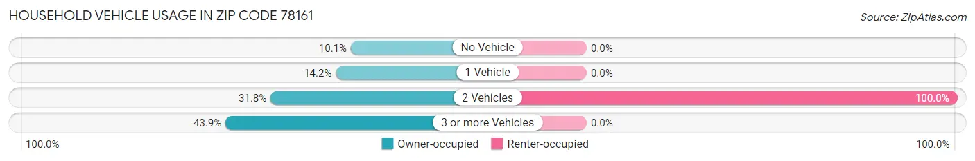 Household Vehicle Usage in Zip Code 78161