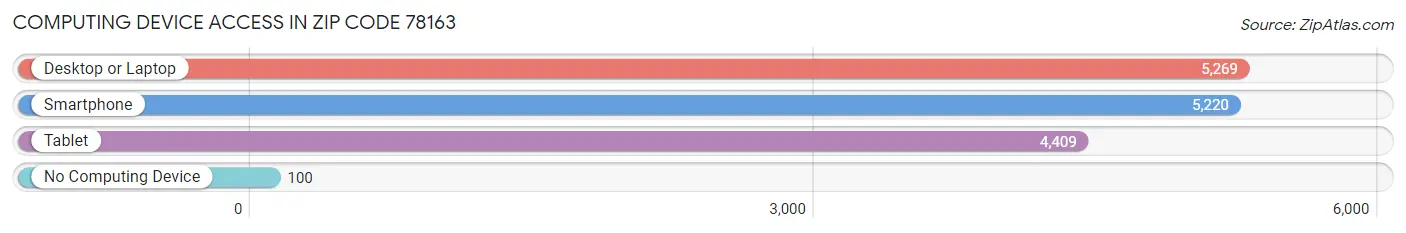 Computing Device Access in Zip Code 78163