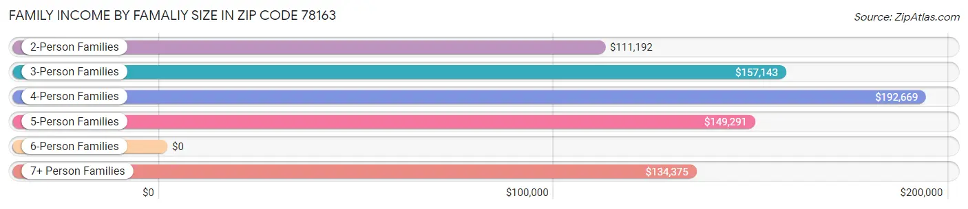 Family Income by Famaliy Size in Zip Code 78163