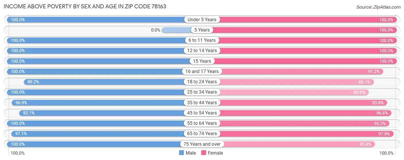 Income Above Poverty by Sex and Age in Zip Code 78163