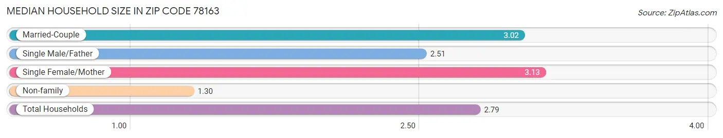 Median Household Size in Zip Code 78163