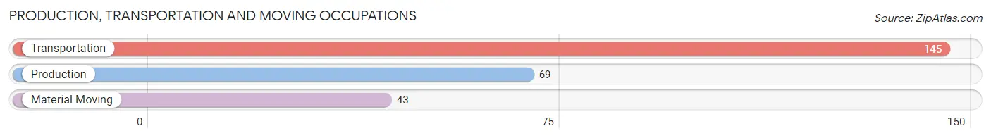 Production, Transportation and Moving Occupations in Zip Code 78163