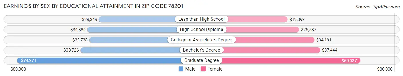 Earnings by Sex by Educational Attainment in Zip Code 78201