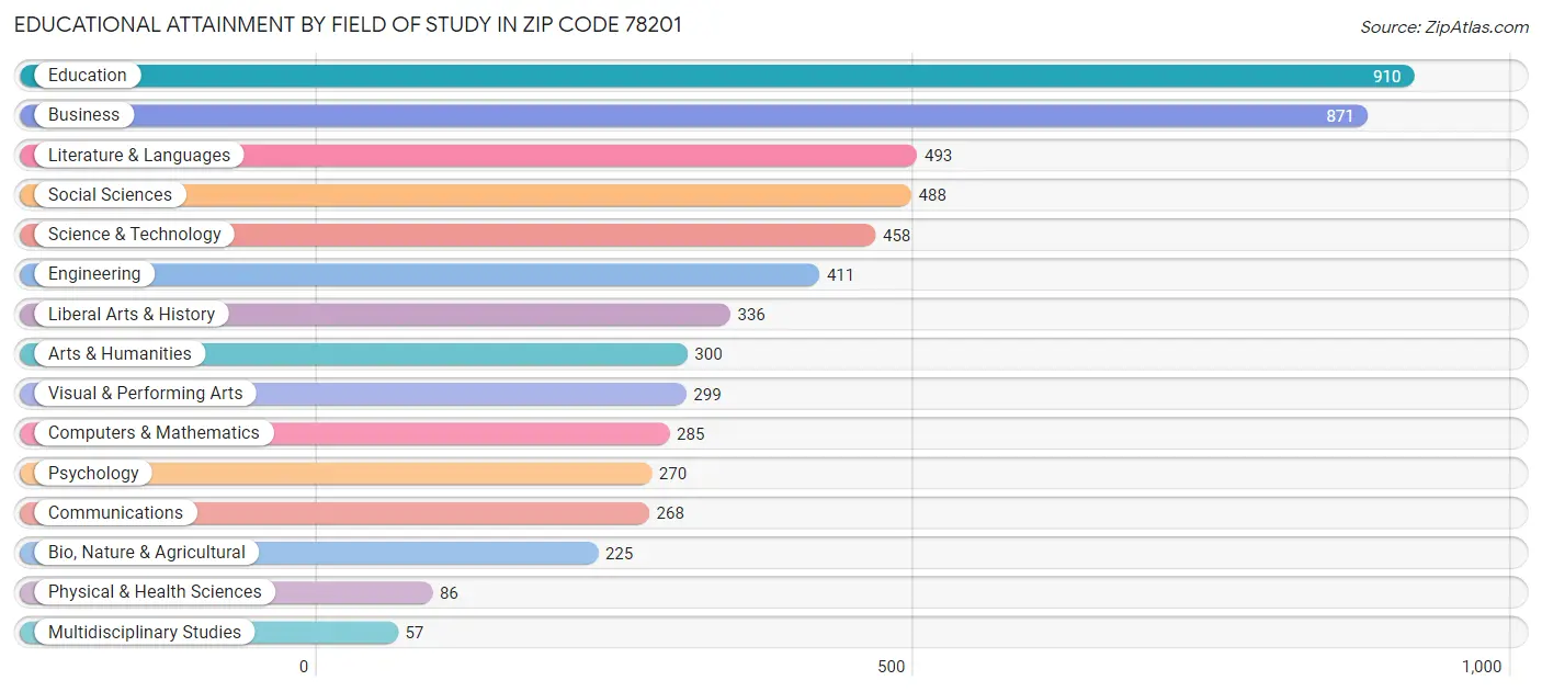 Educational Attainment by Field of Study in Zip Code 78201