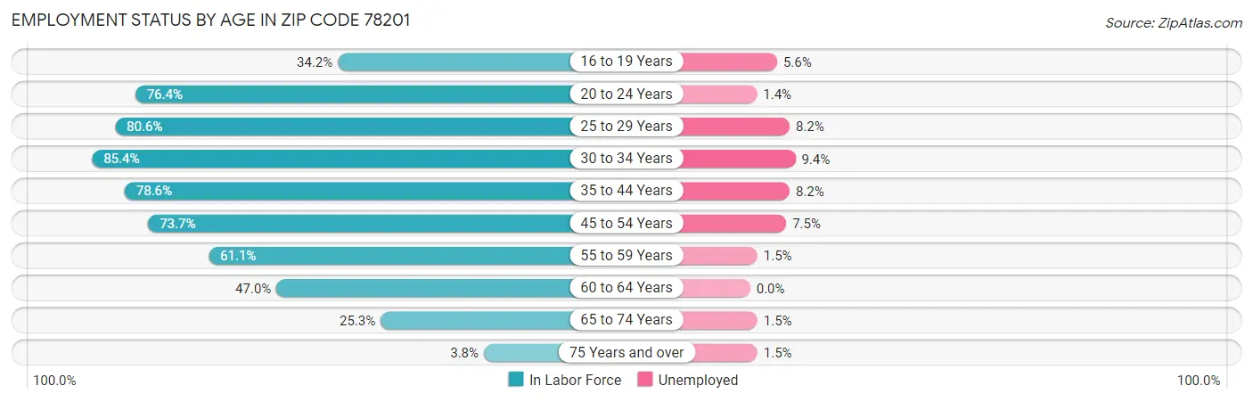 Employment Status by Age in Zip Code 78201