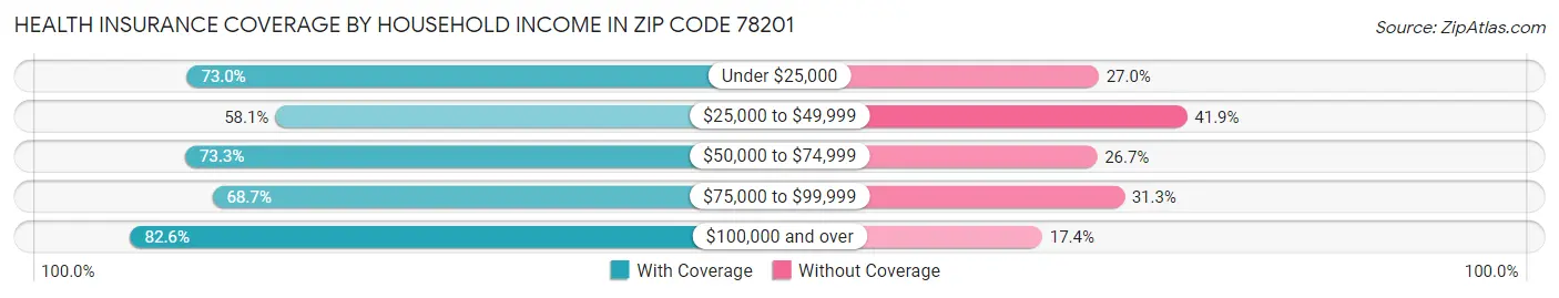 Health Insurance Coverage by Household Income in Zip Code 78201