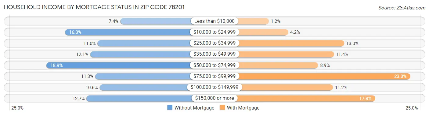 Household Income by Mortgage Status in Zip Code 78201