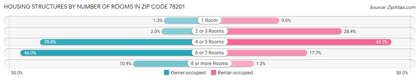 Housing Structures by Number of Rooms in Zip Code 78201