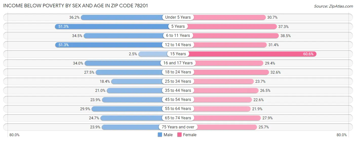 Income Below Poverty by Sex and Age in Zip Code 78201