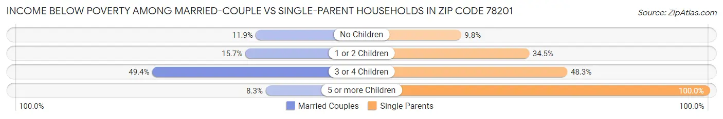 Income Below Poverty Among Married-Couple vs Single-Parent Households in Zip Code 78201