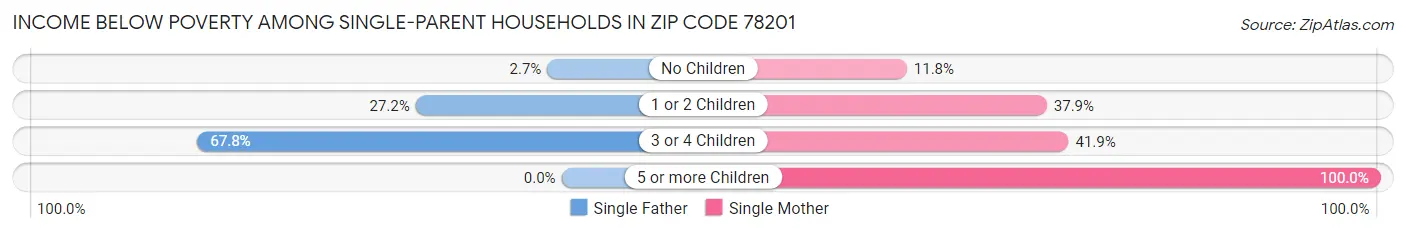 Income Below Poverty Among Single-Parent Households in Zip Code 78201