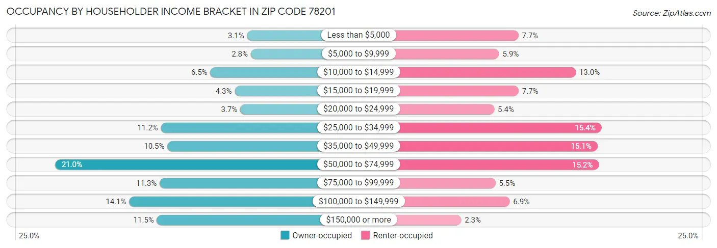 Occupancy by Householder Income Bracket in Zip Code 78201