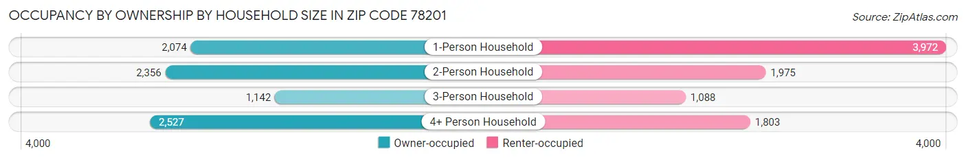 Occupancy by Ownership by Household Size in Zip Code 78201