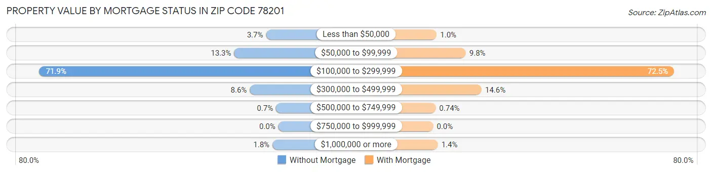 Property Value by Mortgage Status in Zip Code 78201