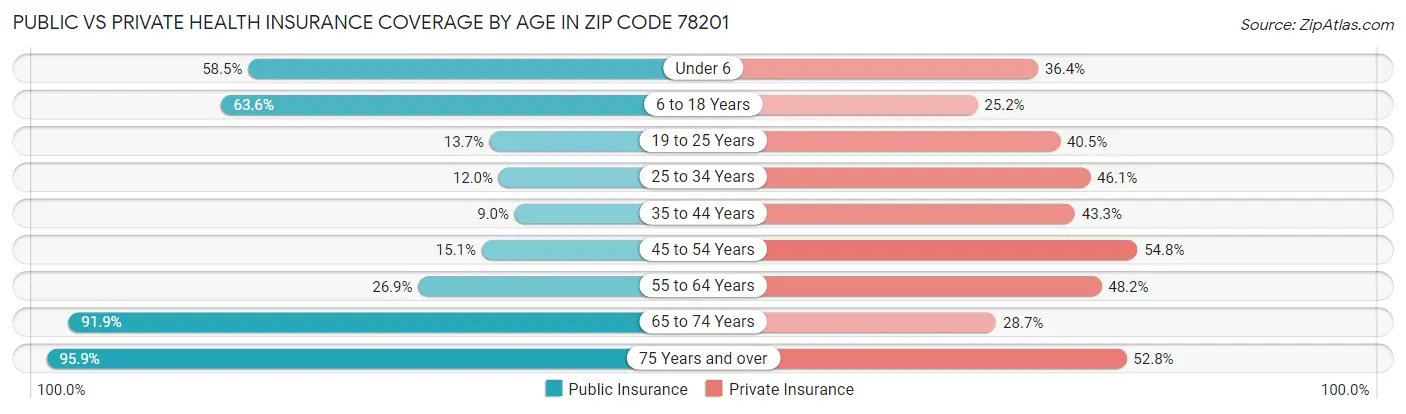 Public vs Private Health Insurance Coverage by Age in Zip Code 78201