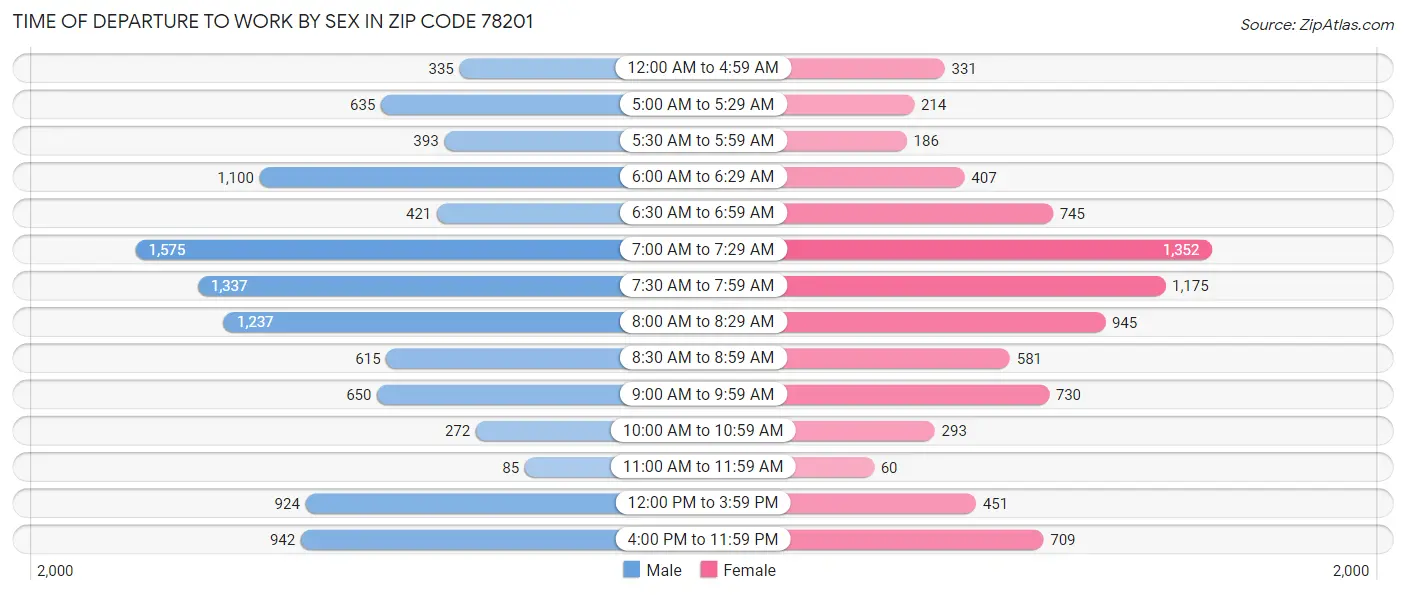 Time of Departure to Work by Sex in Zip Code 78201