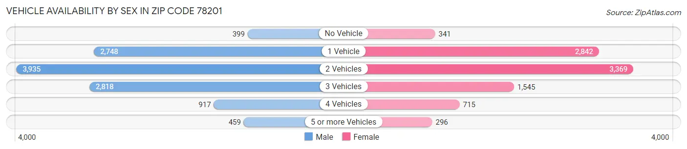 Vehicle Availability by Sex in Zip Code 78201