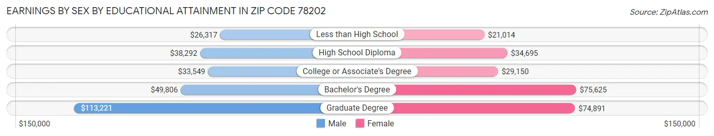 Earnings by Sex by Educational Attainment in Zip Code 78202