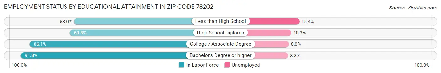 Employment Status by Educational Attainment in Zip Code 78202