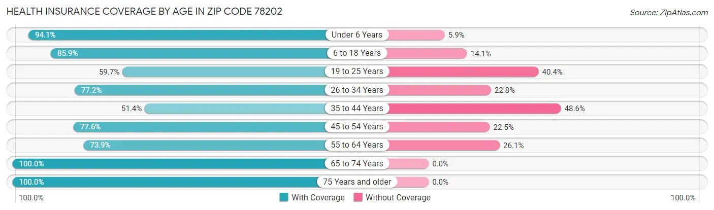 Health Insurance Coverage by Age in Zip Code 78202