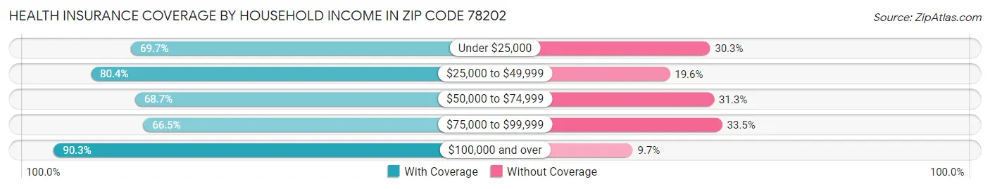 Health Insurance Coverage by Household Income in Zip Code 78202