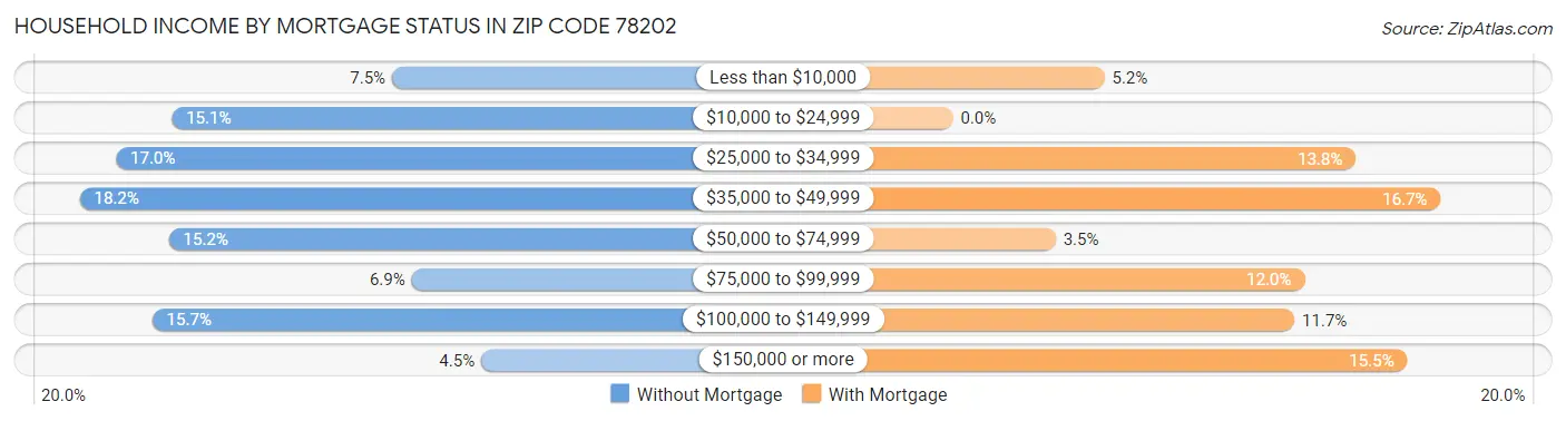 Household Income by Mortgage Status in Zip Code 78202