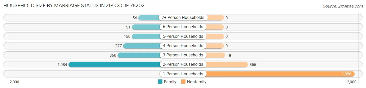 Household Size by Marriage Status in Zip Code 78202