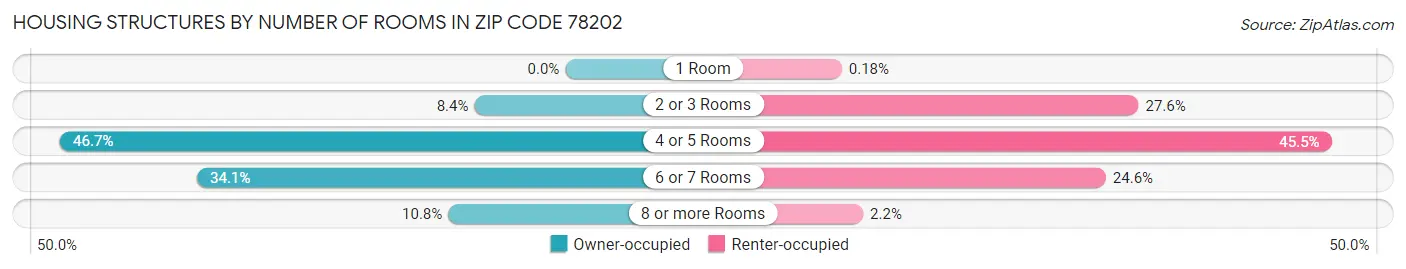 Housing Structures by Number of Rooms in Zip Code 78202