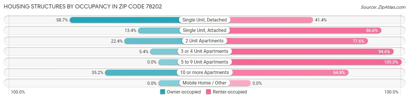 Housing Structures by Occupancy in Zip Code 78202
