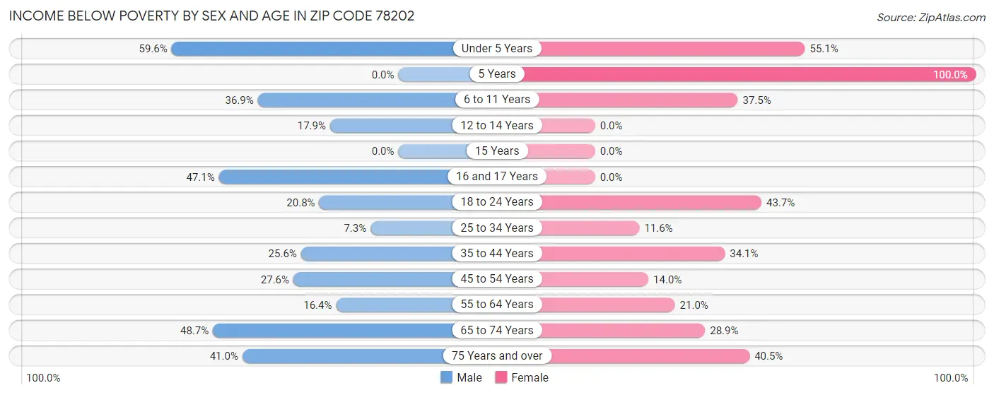 Income Below Poverty by Sex and Age in Zip Code 78202