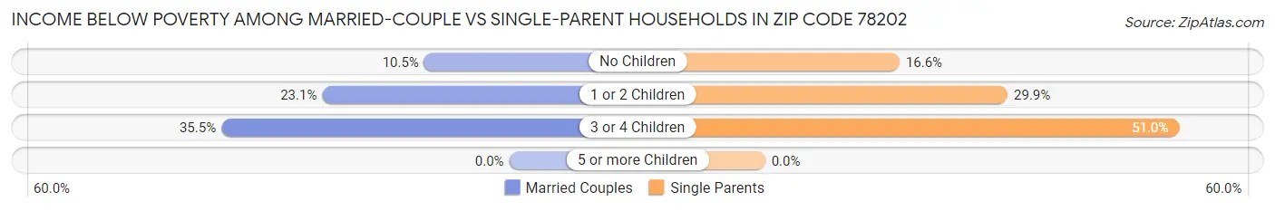 Income Below Poverty Among Married-Couple vs Single-Parent Households in Zip Code 78202