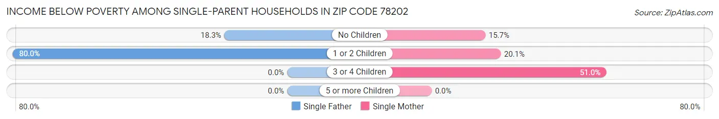 Income Below Poverty Among Single-Parent Households in Zip Code 78202